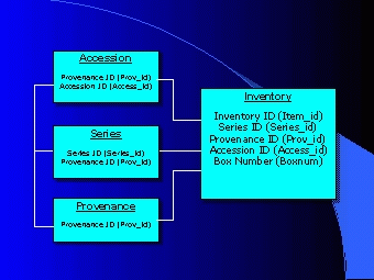 Logical Structure of the HDMS Accession, Series, Provenance and Inventory tables