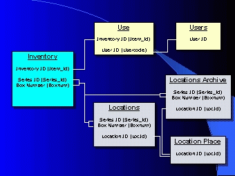 Logical Structure of the HDMS Locations module