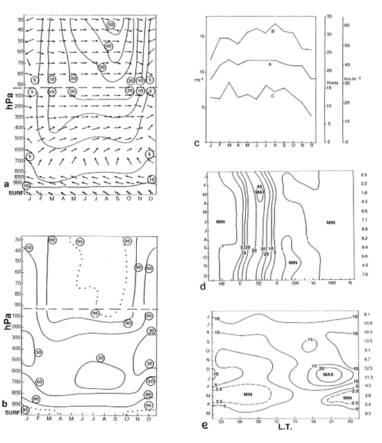 Example of station climatology