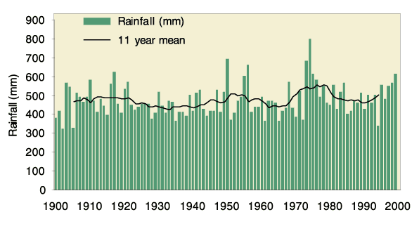Averaged annual mean rainfall