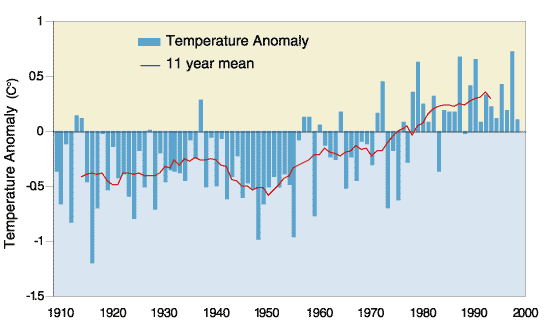 Areal average temperature anomalies