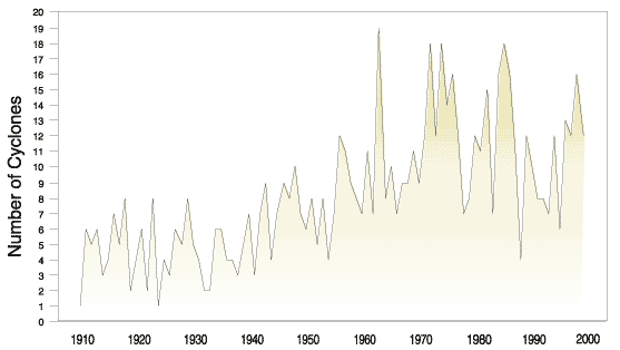 Anual occurrences of tropical cyclones