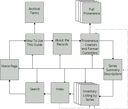 HDMS HTML Finding Aid Structure