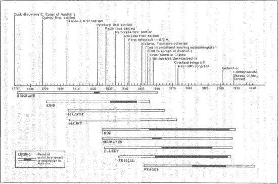 Early meteorologists