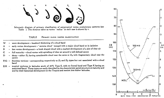 Satellite cloud vortex model