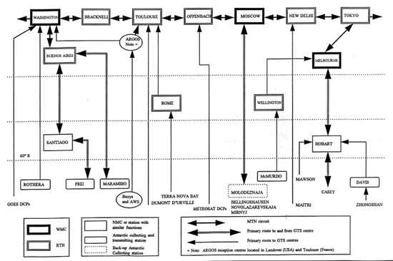 Global Telecommunication System