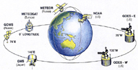 Global Observing System