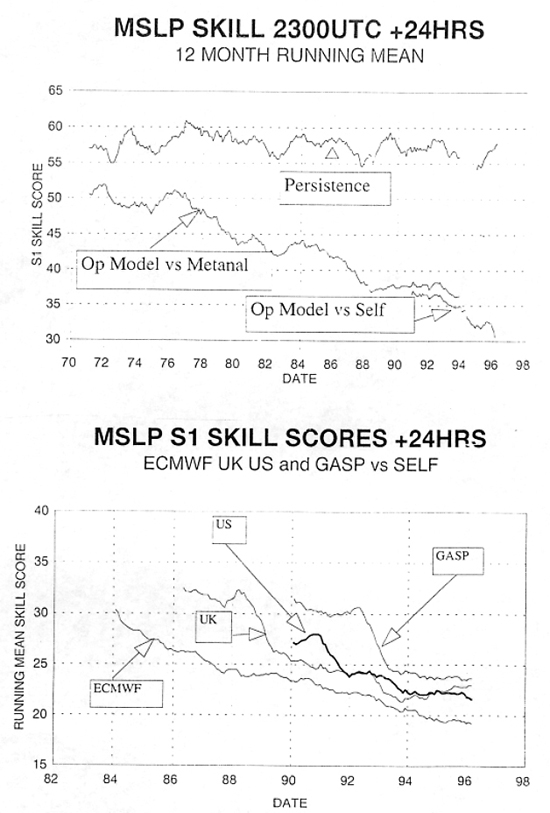 Time variation in global forecast skill