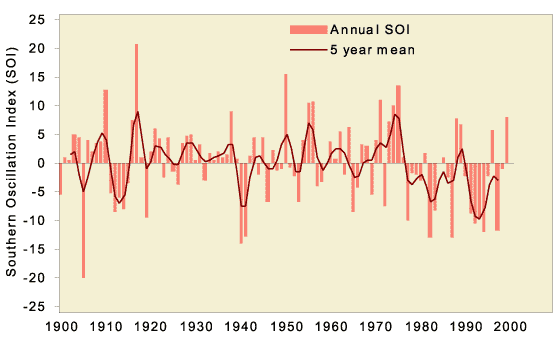 Annual values of SOI