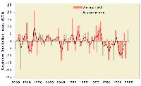 Annual values of SOI