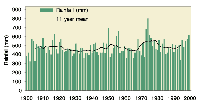 Averaged annual mean rainfall