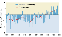 Areal average temperature anomalies