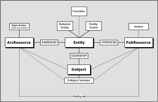 Logical Structure of the OHRM